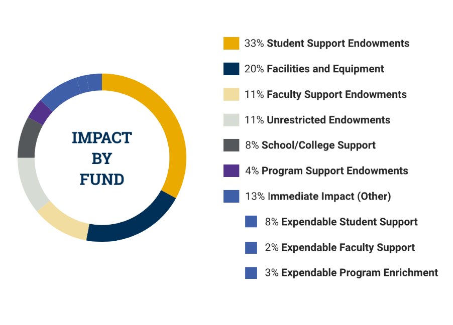 impact by funds chart